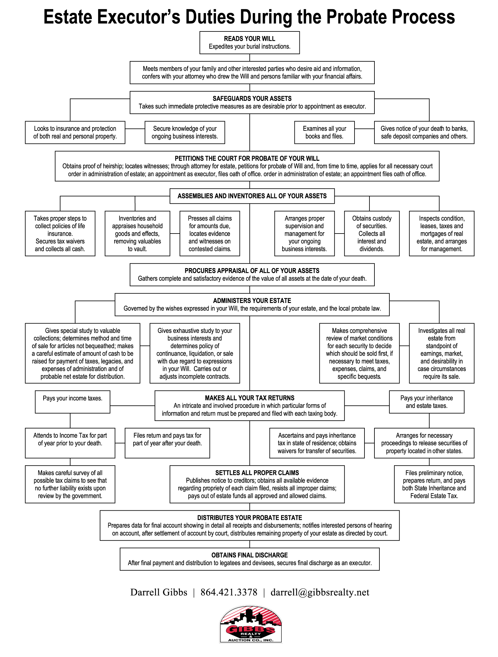 Executor's Duties